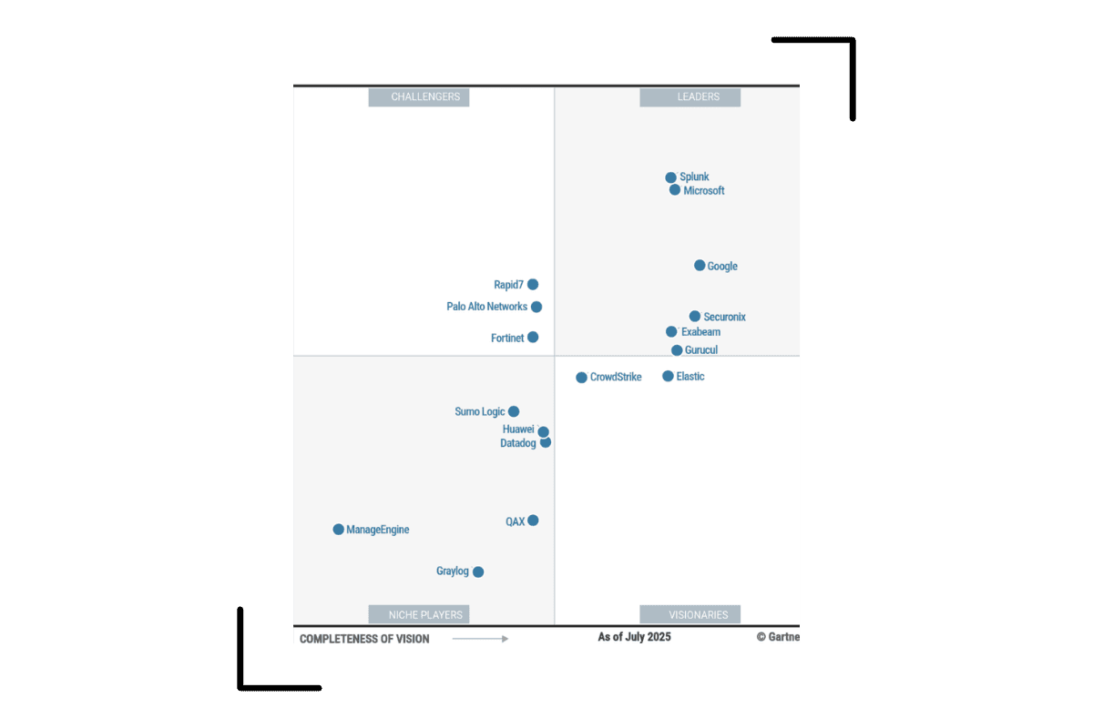 Leader im Gartner Magic Quadrant 2025