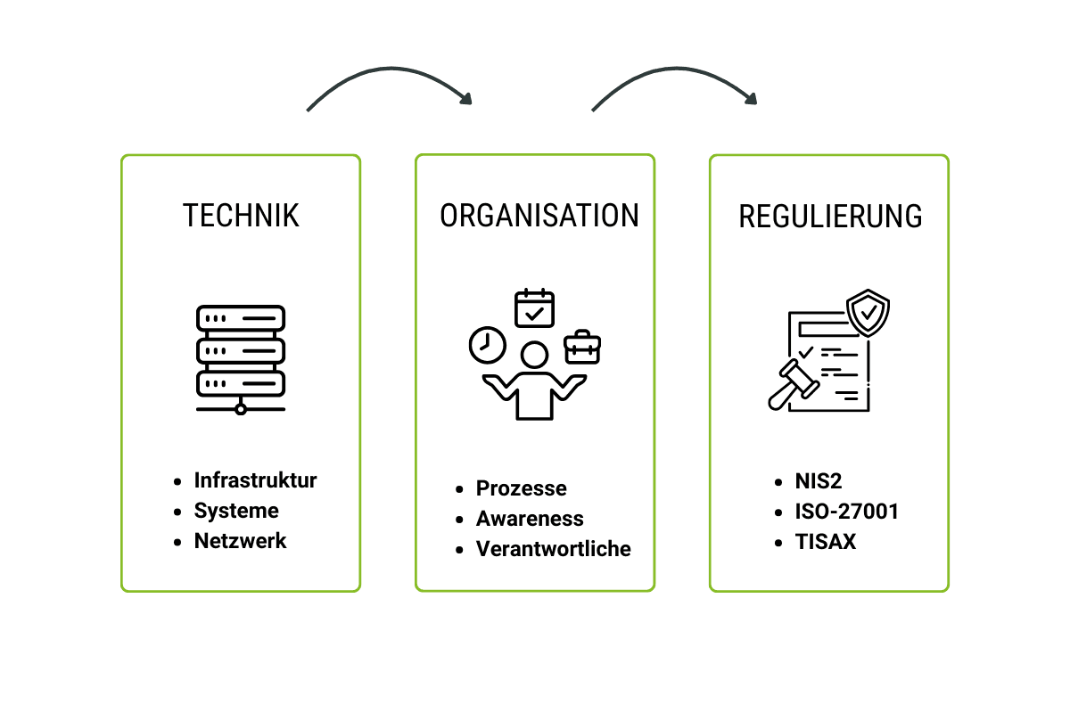 technology, organisation