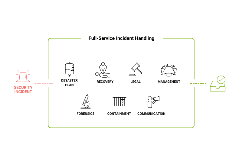 Incident Response/Process: In case of emergency – immediate response