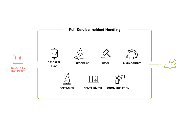 fullservice_incident_handling